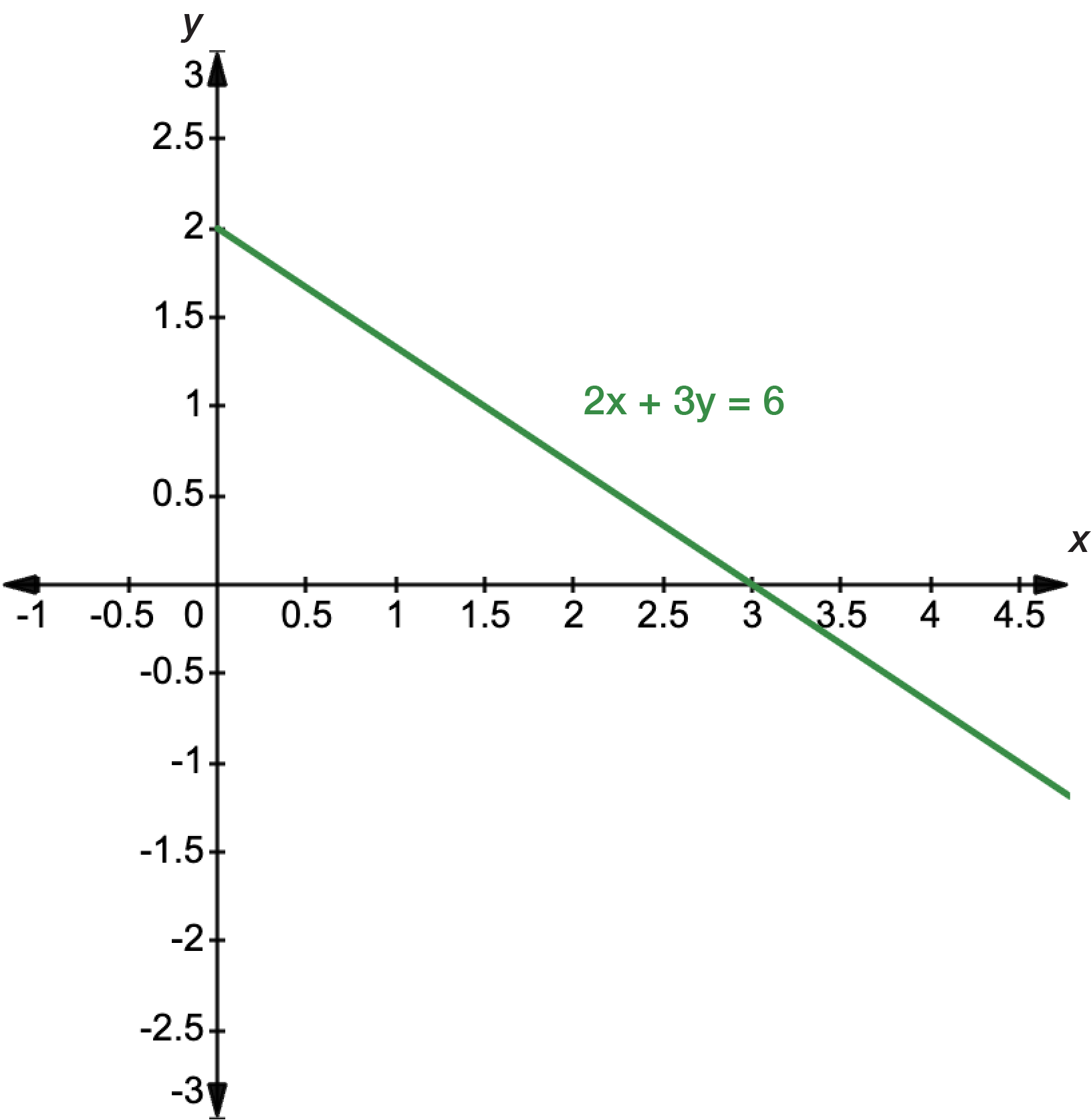 Graph of 2 x plus 3 y equals 6 from x equals 0 to all positive values